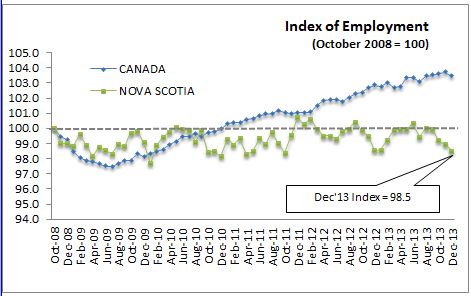 Stats Canada Labour Force Survey January 10, 2014