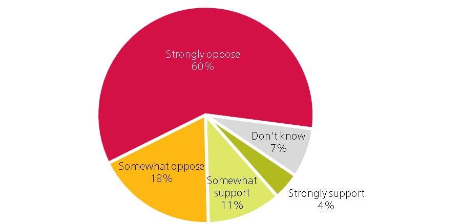  To what extent do you support or oppose increasing the small business corporate income tax rate to 8% from 3% over the next five years?  CFIB Small Business Tax Survey – March 2015 n=258
